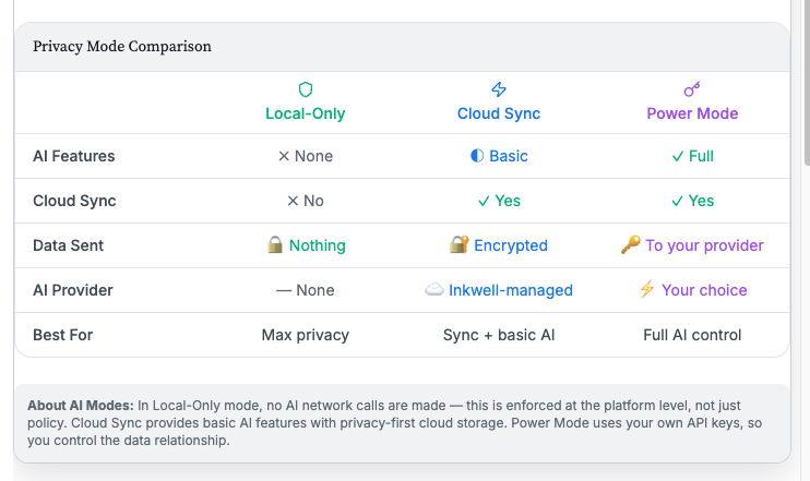 Inkwell privacy settings showing mode selection and data controls